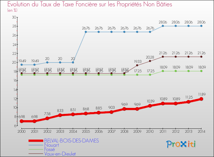 Evolution du taux de la taxe foncière sur les immeubles et terrains non batis pour BELVAL-BOIS-DES-DAMES et les communes proches de 2000 à 2014 Comparaison des taux de la taxe foncière sur les immeubles et terrains non batis pour BELVAL-BOIS-DES-DAMES et les communes voisines de 2000 à 2014