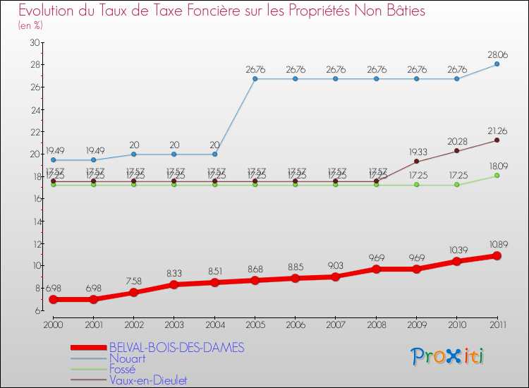 Evolution du taux de la taxe foncière sur les immeubles et terrains non batis pour BELVAL-BOIS-DES-DAMES et les communes proches Comparaison des taux de la taxe foncière sur les immeubles et terrains non batis pour BELVAL-BOIS-DES-DAMES et les communes voisines