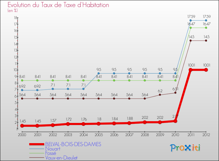 Evolution du taux de la taxe d'habitation pour BELVAL-BOIS-DES-DAMES et les communes proches Comparaison des taux de la taxe d'habitation pour BELVAL-BOIS-DES-DAMES et les communes voisines