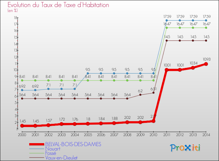 Evolution du taux de la taxe d'habitation pour BELVAL-BOIS-DES-DAMES et les communes proches de 2000 à 2014 Comparaison des taux de la taxe d'habitation pour BELVAL-BOIS-DES-DAMES et les communes voisines de 2000 à 2014