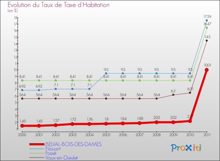 Evolution du taux de la taxe d'habitation pour BELVAL-BOIS-DES-DAMES et les communes proches Comparaison des taux de la taxe d'habitation pour BELVAL-BOIS-DES-DAMES et les communes voisines