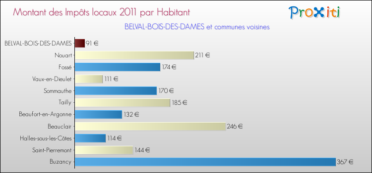 Montant des impôts locaux par Habitant pour BELVAL-BOIS-DES-DAMES et les communes proches Comparaison des impôts locaux par habitant pour BELVAL-BOIS-DES-DAMES et les communes voisines
