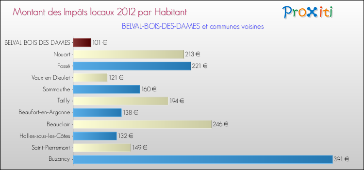 Montant des impôts locaux par Habitant pour BELVAL-BOIS-DES-DAMES et les communes proches Comparaison des impôts locaux par habitant pour BELVAL-BOIS-DES-DAMES et les communes voisines