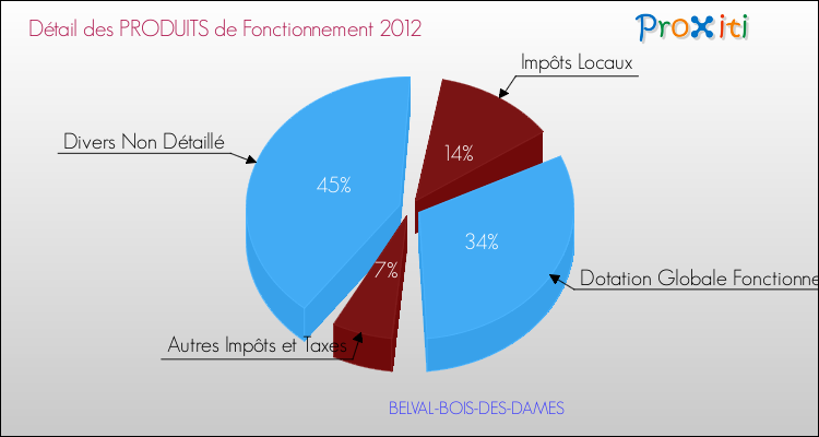 Décomposition du Budget de Fonctionnement 2012 de la commune de BELVAL-BOIS-DES-DAMES Budget de Fonctionnement 2012 pour la commune de BELVAL-BOIS-DES-DAMES
