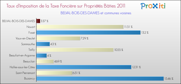 Taux d'imposition de la taxe foncière sur le bati 2011 pour BELVAL-BOIS-DES-DAMES et les communes proches Comparaison des taux d'imposition de la taxe foncière sur le bati 2011 pour BELVAL-BOIS-DES-DAMES et les communes voisines