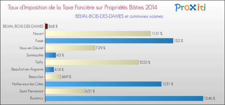 Taux d'imposition de la taxe foncière sur le bati 2014 pour BELVAL-BOIS-DES-DAMES et les communes proches Comparaison des taux d'imposition de la taxe foncière sur le bati 2014 pour BELVAL-BOIS-DES-DAMES et les communes voisines
