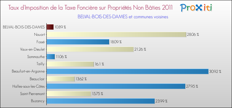 Taux d'imposition de la taxe foncière sur les immeubles et terrains non batis 2011 pour BELVAL-BOIS-DES-DAMES et les communes proches Comparaison des taux d'imposition de la taxe foncière sur les immeubles et terrains non batis 2011 pour BELVAL-BOIS-DES-DAMES et les communes voisines