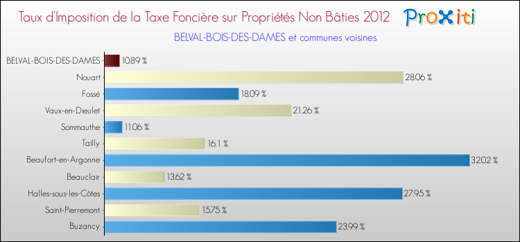 Taux d'imposition de la taxe foncière sur les immeubles et terrains non batis 2012 pour BELVAL-BOIS-DES-DAMES et les communes proches Comparaison des taux d'imposition de la taxe foncière sur les immeubles et terrains non batis 2012 pour BELVAL-BOIS-DES-DAMES et les communes voisines