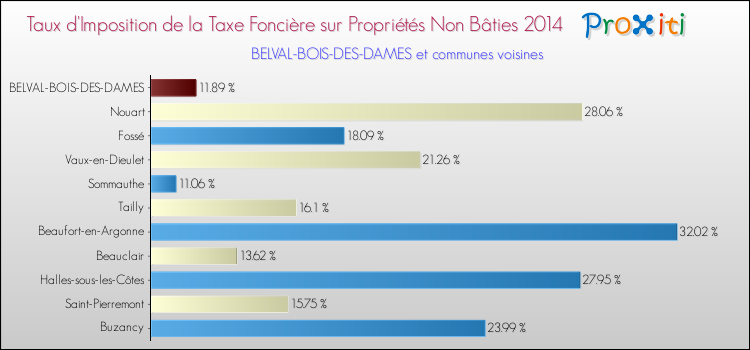 Taux d'imposition de la taxe foncière sur les immeubles et terrains non batis 2014 pour BELVAL-BOIS-DES-DAMES et les communes proches Comparaison des taux d'imposition de la taxe foncière sur les immeubles et terrains non batis 2014 pour BELVAL-BOIS-DES-DAMES et les communes voisines