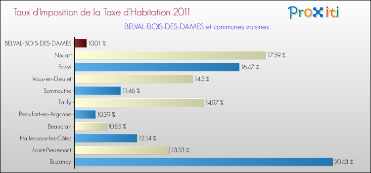 Taux d'imposition de la taxe d'habitation 2011 pour BELVAL-BOIS-DES-DAMES et les communes proches Comparaison des taux d'imposition de la taxe d'habitation 2011 pour BELVAL-BOIS-DES-DAMES et les communes voisines