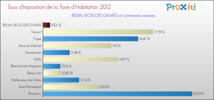 Taux d'imposition de la taxe d'habitation 2012 pour BELVAL-BOIS-DES-DAMES et les communes proches Comparaison des taux d'imposition de la taxe d'habitation 2012 pour BELVAL-BOIS-DES-DAMES et les communes voisines