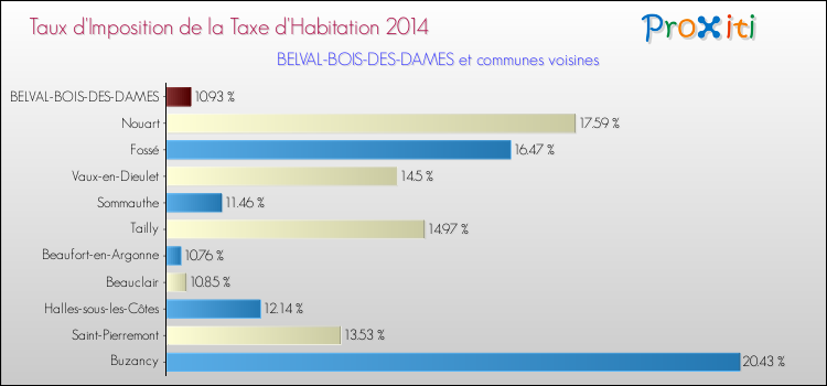Taux d'imposition de la taxe d'habitation 2014 pour BELVAL-BOIS-DES-DAMES et les communes proches Comparaison des taux d'imposition de la taxe d'habitation 2014 pour BELVAL-BOIS-DES-DAMES et les communes voisines