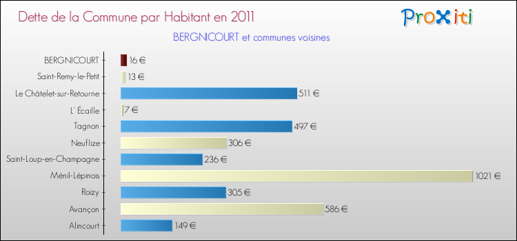 Dette par habitant de la commune en 2011 pour BERGNICOURT et les communes proches Comparaison de la dette par habitant de la commune en 2011 pour BERGNICOURT et les communes voisines