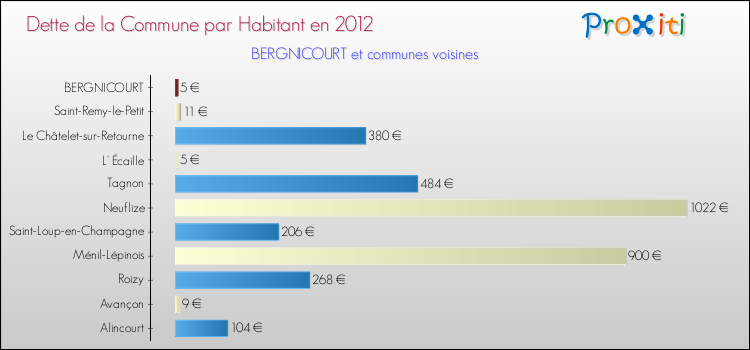 Dette par habitant de la commune en 2012 pour BERGNICOURT et les communes proches Comparaison de la dette par habitant de la commune en 2012 pour BERGNICOURT et les communes voisines
