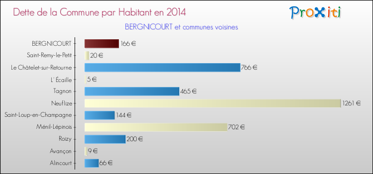 Dette par habitant de la commune en 2014 pour BERGNICOURT et les communes proches Comparaison de la dette par habitant de la commune en 2014 pour BERGNICOURT et les communes voisines