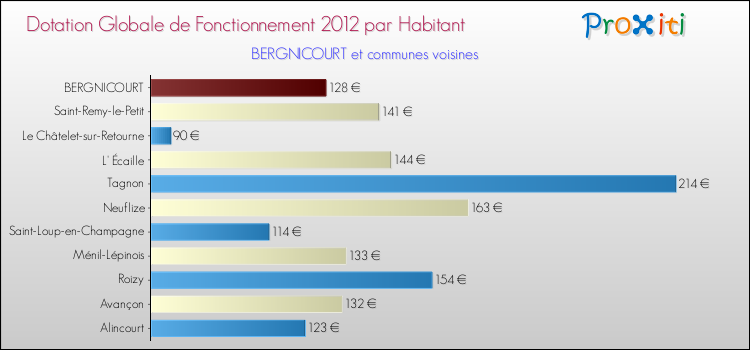 Montant des dotations globales de fonctionnement DGF par Habitant pour BERGNICOURT et les communes proches Comparaison des des dotations globales de fonctionnement DGF par habitant pour BERGNICOURT et les communes voisines