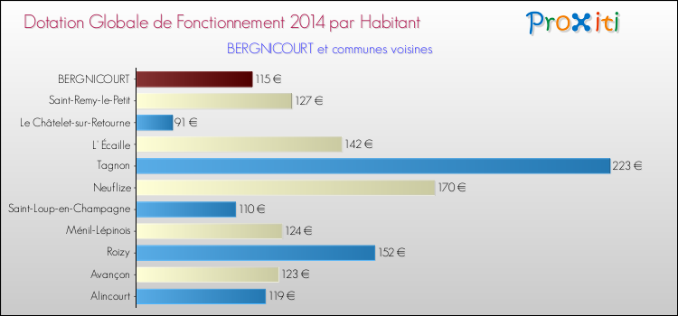 Montant des dotations globales de fonctionnement DGF par Habitant pour BERGNICOURT et les communes proches en 2014. Comparaison des des dotations globales de fonctionnement DGF par habitant pour BERGNICOURT et les communes voisines en 2014.