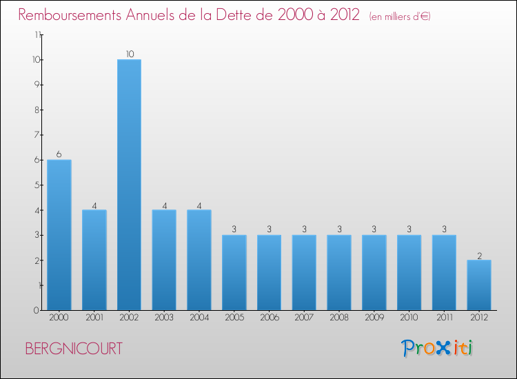 Evolution de l'annuité de la dette pour la commune de BERGNICOURT de 2000 à 2012 Annuités de la dette pour BERGNICOURT de 2000 à 2012