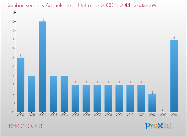 Evolution de l'annuité de la dette pour la commune de BERGNICOURT de 2000 à 2014 Annuités de la dette pour BERGNICOURT de 2000 à 2014