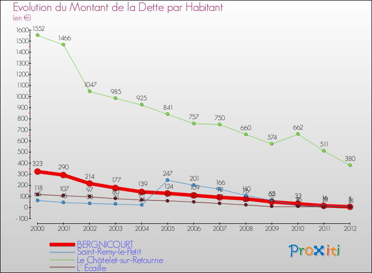 Evolution de la dette par habitant pour la commune de BERGNICOURT et les communes proches de 2000 à 2012 Comparaison de la dette par habitant pour BERGNICOURT et les communes voisines de 2000 à 2012