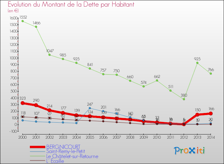 Evolution de la dette par habitant pour la commune de BERGNICOURT et les communes proches de 2000 à 2014 Comparaison de la dette par habitant pour BERGNICOURT et les communes voisines de 2000 à 2014
