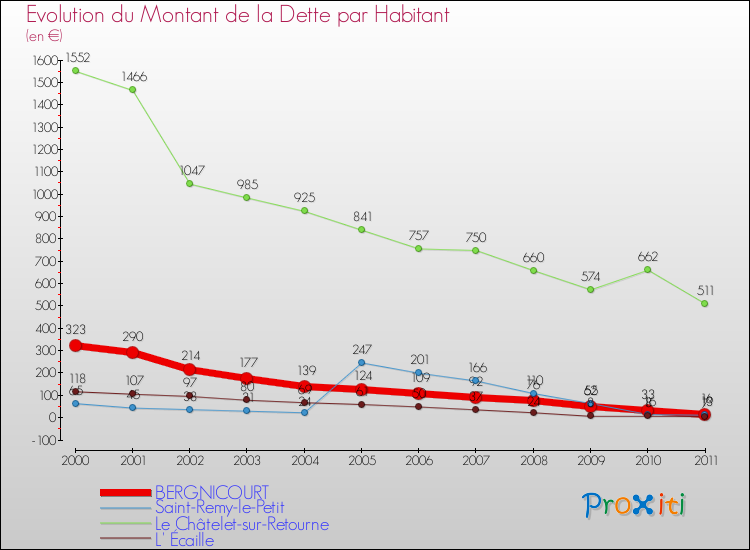 Evolution de la dette par habitant pour la commune de BERGNICOURT et les communes proches Comparaison de la dette par habitant pour BERGNICOURT et les communes voisines