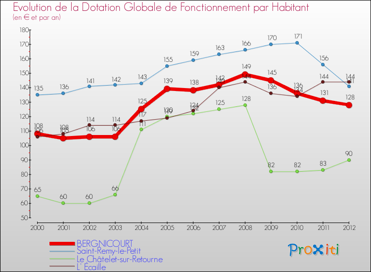 Evolution et montant de la dotation globale de fonctionnement par Habitant pour BERGNICOURT et les communes proches Comparaison des dotations globales de fonctionnement par habitant pour BERGNICOURT et les communes voisines