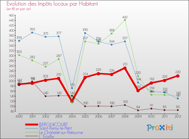 Evolution et montant des impôts locaux par Habitant pour BERGNICOURT et les communes proches Comparaison des impôts locaux par habitant pour BERGNICOURT et les communes voisines
