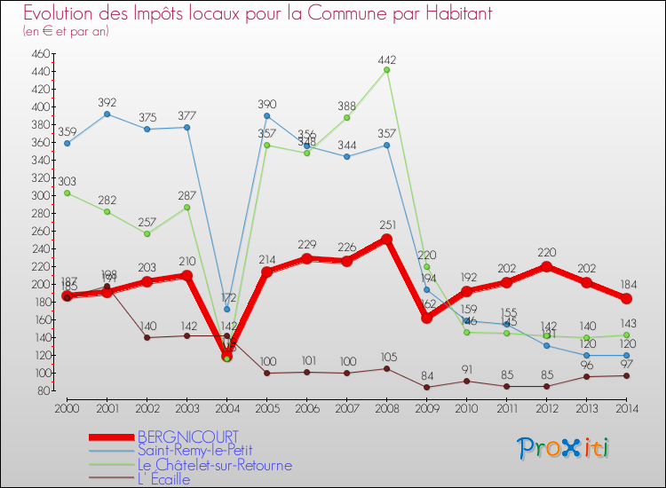 Evolution et montant des impôts locaux par Habitant pour BERGNICOURT et les communes proches de 2000 à 2014 Comparaison des impôts locaux par habitant pour BERGNICOURT et les communes voisines de 2000 à 2014