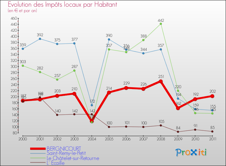 Evolution et montant des impôts locaux par Habitant pour BERGNICOURT et les communes proches Comparaison des impôts locaux par habitant pour BERGNICOURT et les communes voisines