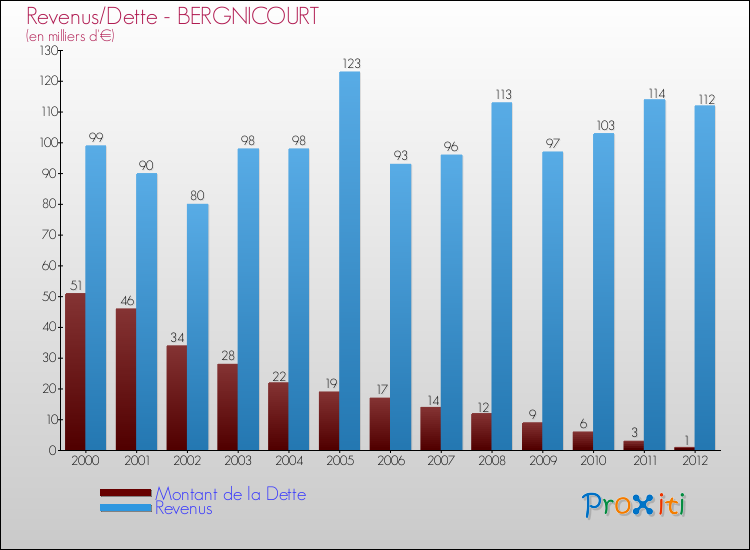 Evolution comparée de la dette et des revenus pour la commune de BERGNICOURT de 2000 à 2012 Comparaison de la dette et des revenus pour BERGNICOURT de 2000 à 2012