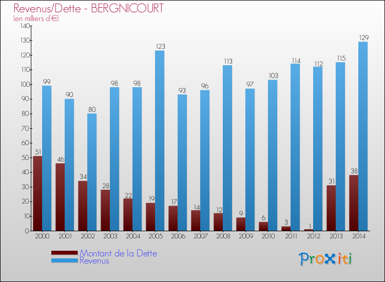 Evolution comparée de la dette et des revenus pour la commune de BERGNICOURT de 2000 à 2014 Comparaison de la dette et des revenus pour BERGNICOURT de 2000 à 2014