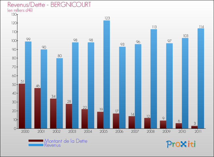 Evolution comparée de la dette et des revenus pour la commune de BERGNICOURT de 2000 à 2011 Comparaison de la dette et des revenus pour BERGNICOURT de 2000 à 2011