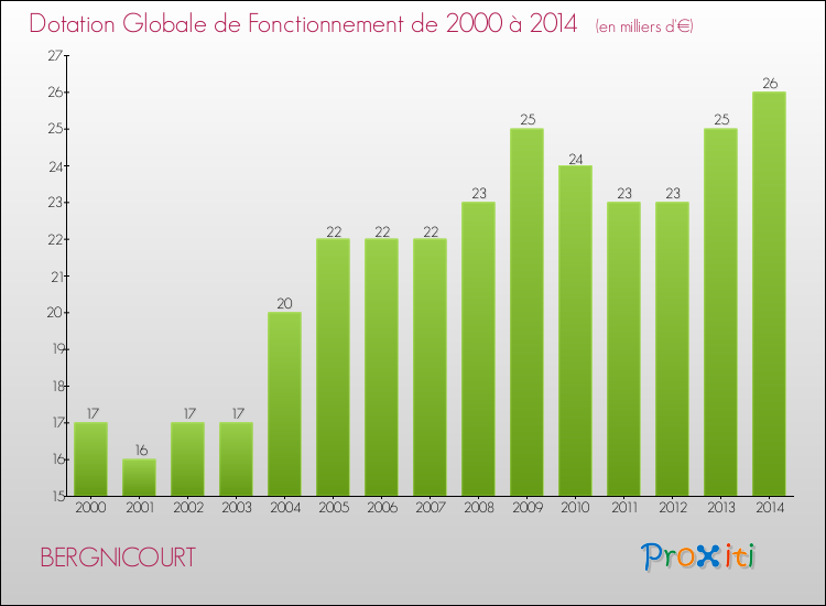 Evolution du montant de la Dotation Globale de Fonctionnement pour la commune de BERGNICOURT de 2000 à 2014 Evolution du montant de la Dotation Globale de Fonctionnement pour BERGNICOURT de 2000 à 2014
