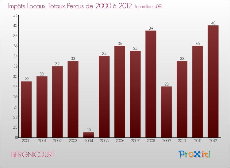Evolution des Impôts Locaux pour la commune de BERGNICOURT de 2000 à 2012 Evolution des Impôts Locaux pour BERGNICOURT de 2000 à 2012