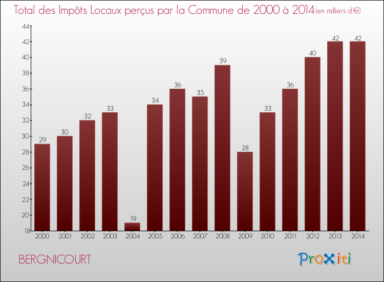 Evolution des Impôts Locaux pour la commune de BERGNICOURT de 2000 à 2014 Evolution des Impôts Locaux pour BERGNICOURT de 2000 à 2014
