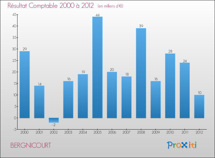 Evolution du résultat comptable pour la commune de BERGNICOURT de 2000 à 2012 Evolution du résultat comptable pour BERGNICOURT de 2000 à 2012