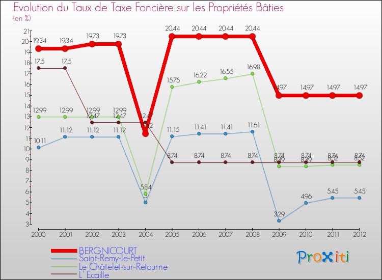 Evolution du taux de la taxe foncière sur le bati pour BERGNICOURT et les communes proches de 2000 à 2012 Comparaison des taux de taxe foncière sur le bati pour BERGNICOURT et les communes voisines de 2000 à 2012