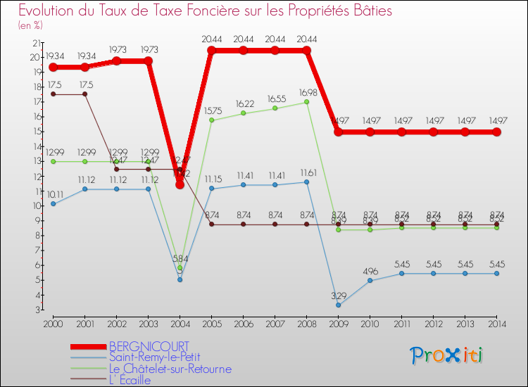 Evolution du taux de la taxe foncière sur le bati pour BERGNICOURT et les communes proches de 2000 à 2014 Comparaison des taux de taxe foncière sur le bati pour BERGNICOURT et les communes voisines de 2000 à 2014