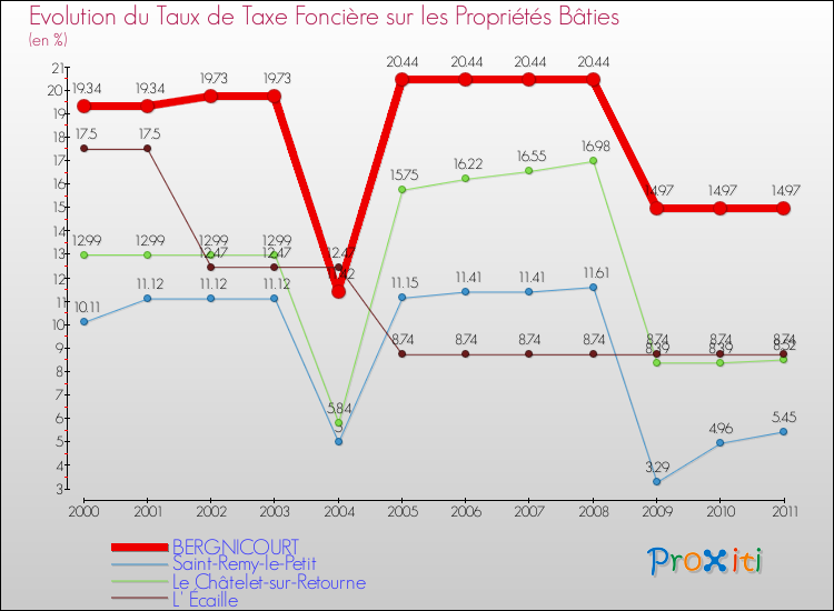 Evolution du taux de la taxe foncière sur le bati pour BERGNICOURT et les communes proches Comparaison des taux de taxe foncière sur le bati pour BERGNICOURT et les communes voisines