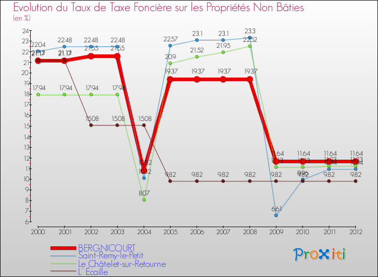 Evolution du taux de la taxe foncière sur les immeubles et terrains non batis pour BERGNICOURT et les communes proches de 2000 à 2012 Comparaison des taux de la taxe foncière sur les immeubles et terrains non batis pour BERGNICOURT et les communes voisines de 2000 à 2012