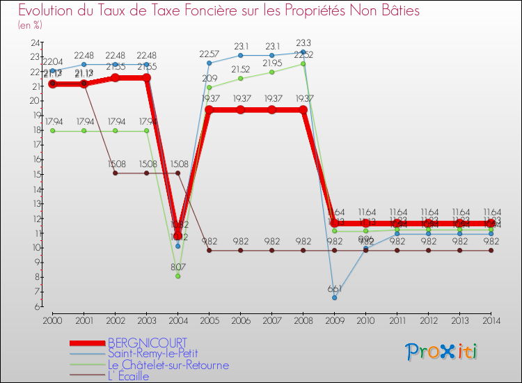 Evolution du taux de la taxe foncière sur les immeubles et terrains non batis pour BERGNICOURT et les communes proches de 2000 à 2014 Comparaison des taux de la taxe foncière sur les immeubles et terrains non batis pour BERGNICOURT et les communes voisines de 2000 à 2014