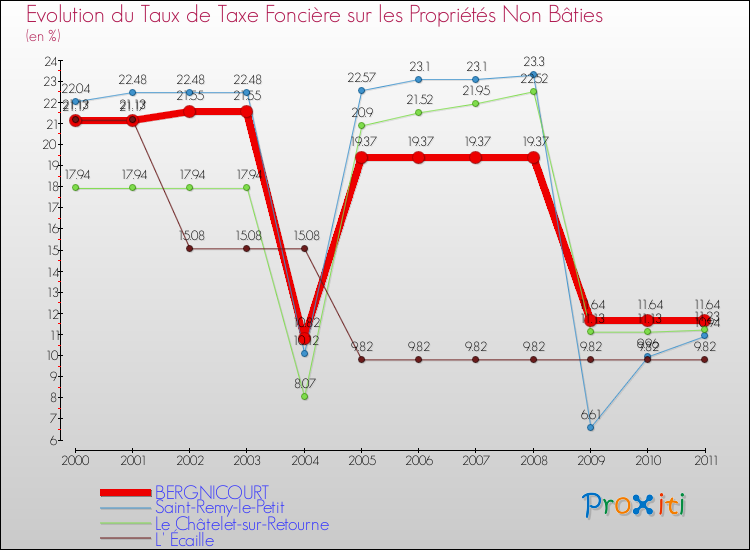 Evolution du taux de la taxe foncière sur les immeubles et terrains non batis pour BERGNICOURT et les communes proches Comparaison des taux de la taxe foncière sur les immeubles et terrains non batis pour BERGNICOURT et les communes voisines