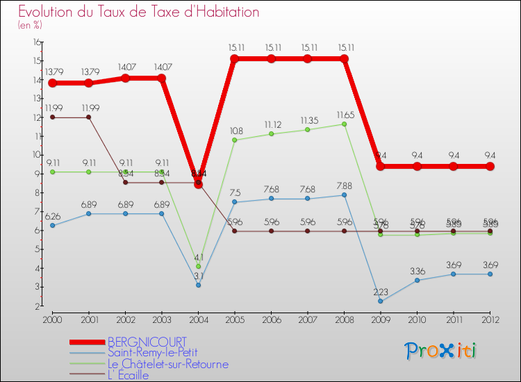 Evolution du taux de la taxe d'habitation pour BERGNICOURT et les communes proches Comparaison des taux de la taxe d'habitation pour BERGNICOURT et les communes voisines