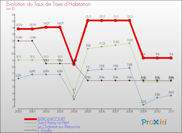 Evolution du taux de la taxe d'habitation pour BERGNICOURT et les communes proches Comparaison des taux de la taxe d'habitation pour BERGNICOURT et les communes voisines