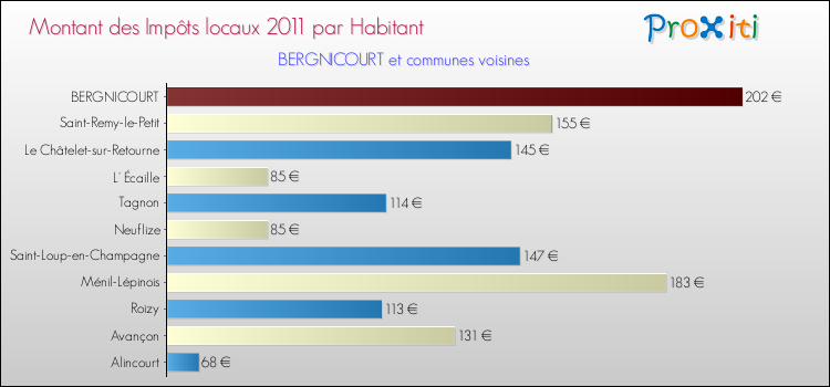 Montant des impôts locaux par Habitant pour BERGNICOURT et les communes proches Comparaison des impôts locaux par habitant pour BERGNICOURT et les communes voisines