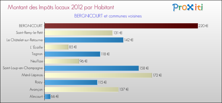Montant des impôts locaux par Habitant pour BERGNICOURT et les communes proches Comparaison des impôts locaux par habitant pour BERGNICOURT et les communes voisines