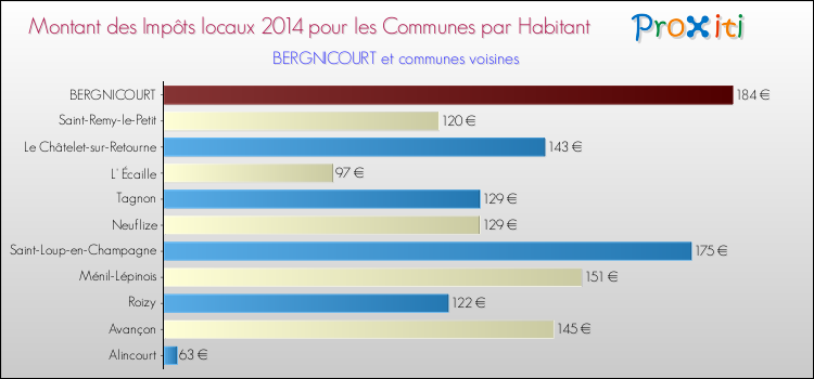Montant des impôts locaux par Habitant pour BERGNICOURT et les communes proches en 2014 Comparaison des impôts locaux par habitant pour BERGNICOURT et les communes voisines en 2014