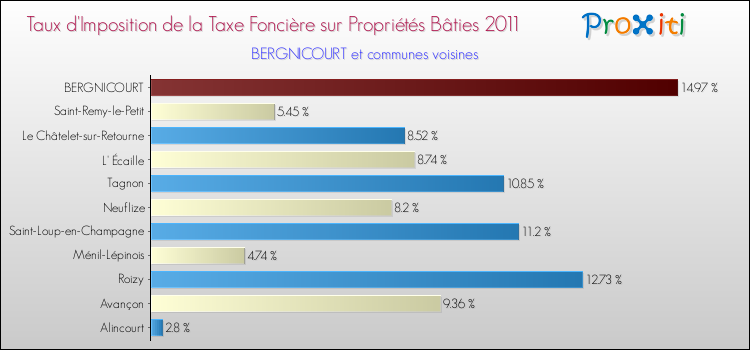 Taux d'imposition de la taxe foncière sur le bati 2011 pour BERGNICOURT et les communes proches Comparaison des taux d'imposition de la taxe foncière sur le bati 2011 pour BERGNICOURT et les communes voisines