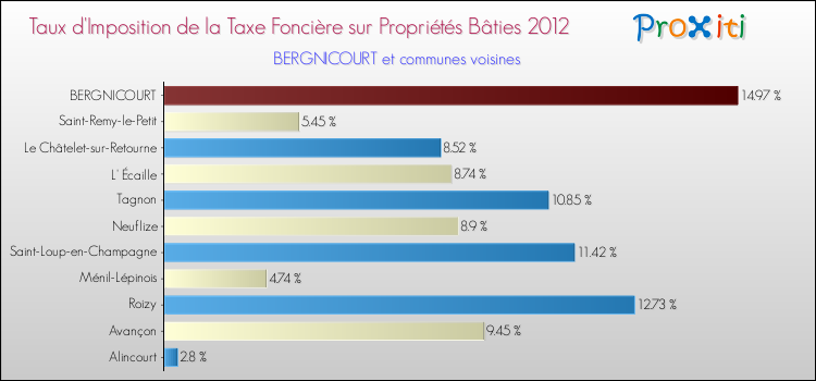 Taux d'imposition de la taxe foncière sur le bati 2012 pour BERGNICOURT et les communes proches Comparaison des taux d'imposition de la taxe foncière sur le bati 2012 pour BERGNICOURT et les communes voisines